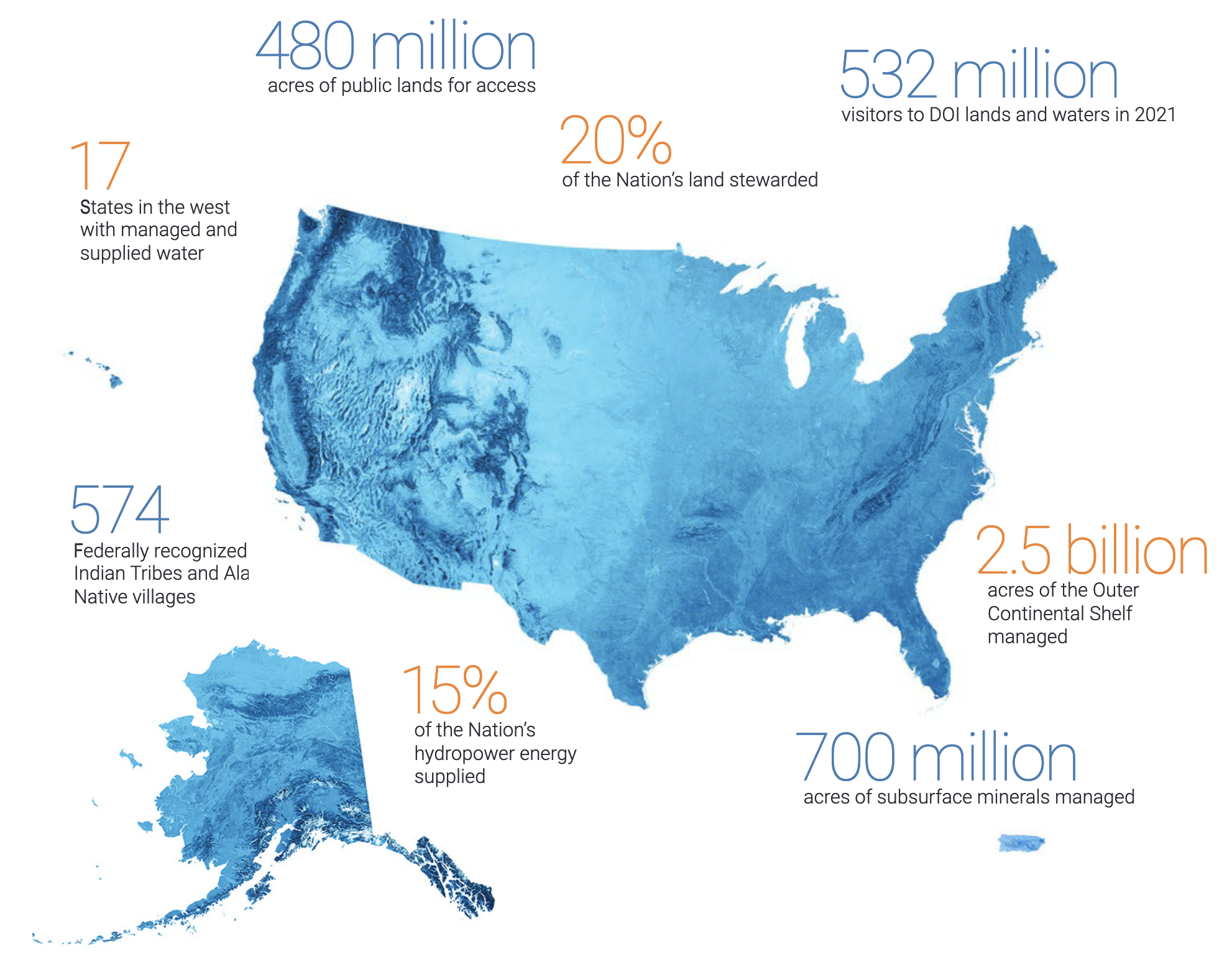 Map of the US (Lower 48) with Alaska, Hawaii, and Puerto Rico inset; text showing select statistics about what Interior provides the Nation.